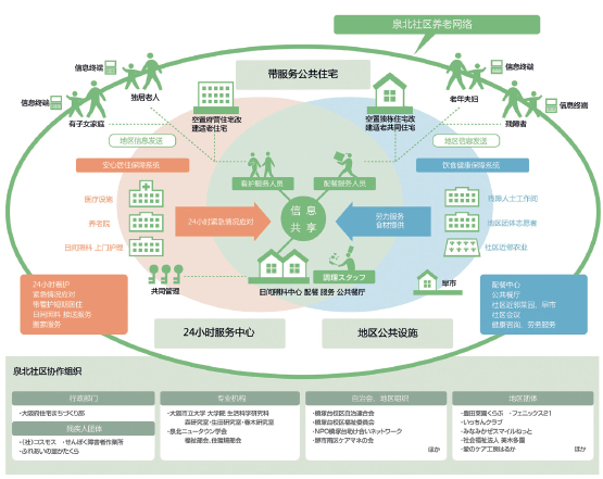 大型居住區(qū)老齡化問題的解決與可持續(xù)發(fā)展——以日本堺市泉北社區(qū)為例